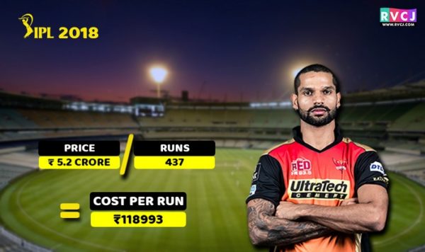 Here’s The Cost Per Run Of Your Favourite Cricketers In IPL 2018 - RVCJ Media