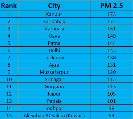 Air Pollution Issue At Its Peak. 14 Out Of 15 Top Polluted Cities In The World Are From India - RVCJ Media