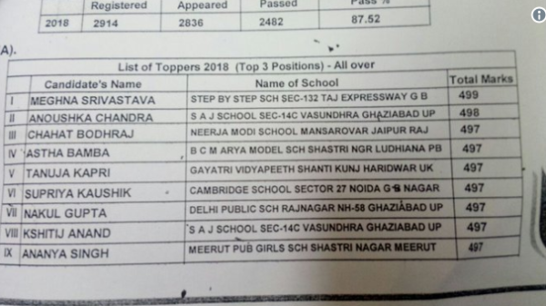 12th CBSE Results Are Out. This Year's Topper Has Scored Even Above Previous Toppers - RVCJ Media