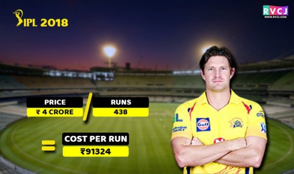 Here’s The Cost Per Run Of Your Favourite Cricketers In IPL 2018 - RVCJ Media