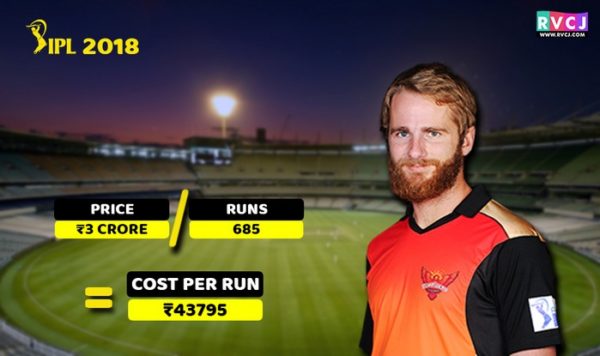 Here’s The Cost Per Run Of Your Favourite Cricketers In IPL 2018 - RVCJ Media