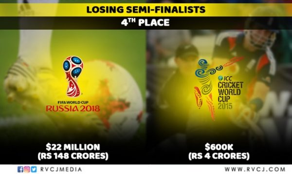 Prize Money Of FIFA World Cup v/s Cricket World Cup. There's A Huge Difference RVCJ Media