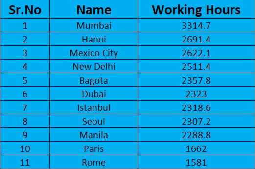 The List Of Most Hard Working Cities In The World Is Out. Mumbai's Rank Will Leave You Amazed - RVCJ Media