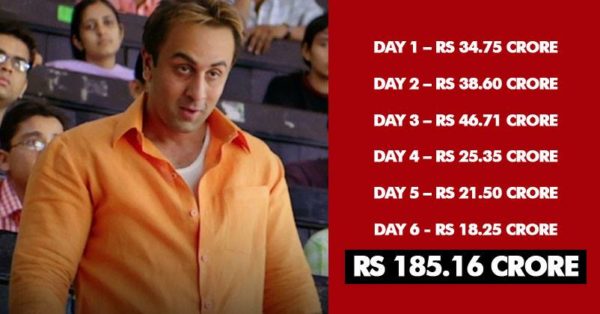 6th Day Collections Of Sanju Are Out. It's Too Close To 200 Crore Club RVCJ Media
