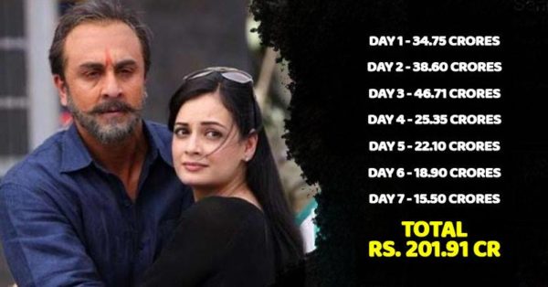 Sanju 7th Day Collections Out. The Movie Is Already In 200 Crore Club - RVCJ Media
