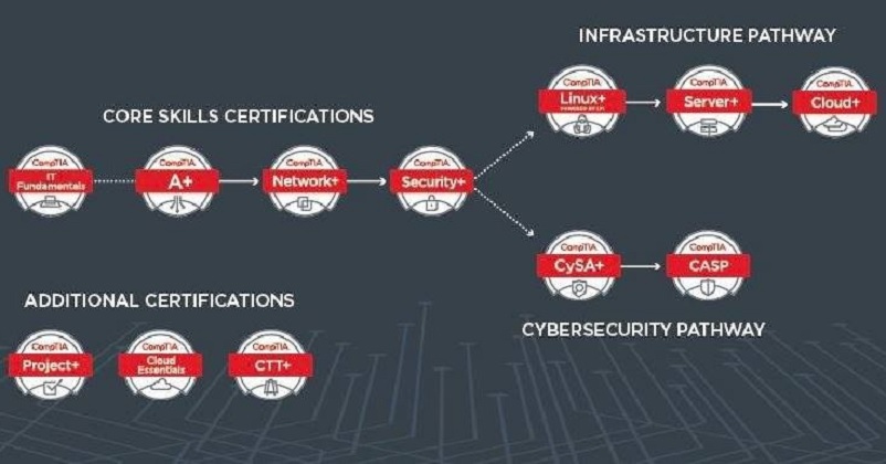 CompTIA Cert Flow Chart