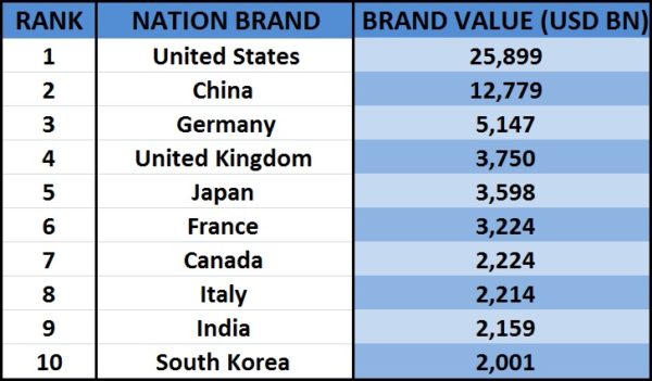 Most Valuable Nation Brand 2018 List Out. This Country Topped The List RVCJ Media