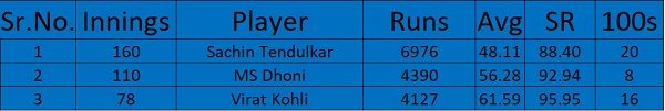 Virat Kohli Is The Cheetah Of Cricket And These Records Are The Proof - RVCJ Media