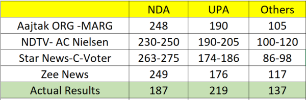 5 Times When Actual Results Were Totally Opposite To Exit Polls Predictions - RVCJ Media