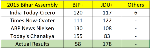 5 Times When Actual Results Were Totally Opposite To Exit Polls Predictions - RVCJ Media