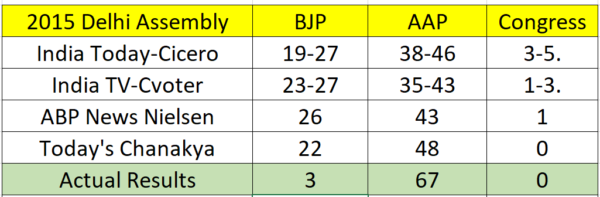 5 Times When Actual Results Were Totally Opposite To Exit Polls Predictions - RVCJ Media
