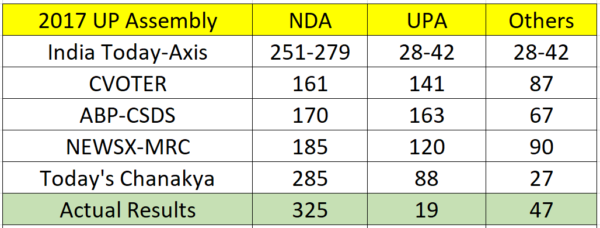 5 Times When Actual Results Were Totally Opposite To Exit Polls Predictions - RVCJ Media