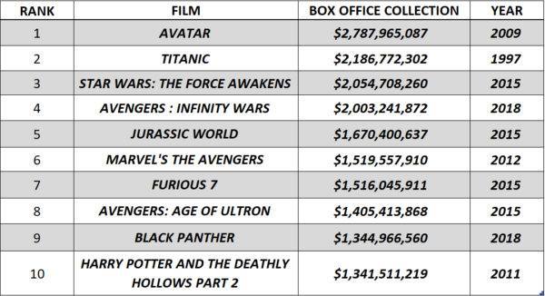 highest grossing movies of all time worldwide