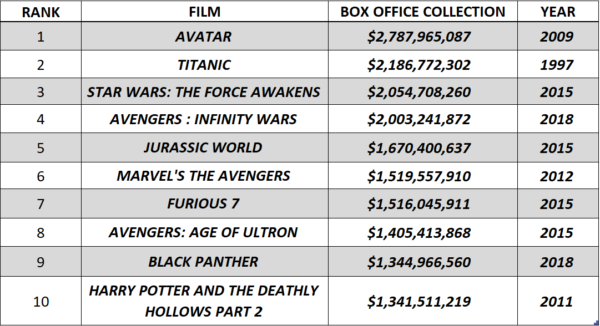 Top 10 Highest Grossing Films Of All Time - RVCJ Media