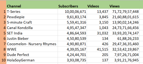 Here Is The List Of Top-10 Channels On YouTube RVCJ Media