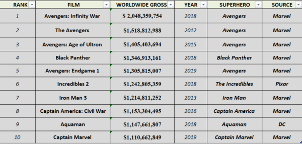 Top 10 Highest Grossing Superhero Films At The Box Office - RVCJ Media