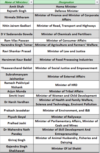 Modi Cabinet 2 0 Here S The Full List Of The New Union Council Of