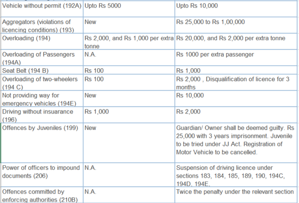 Motor Vehicles (Amendment) Bill 2019 Passed In Lok Sabha, Here's The List Of New Fines - RVCJ Media