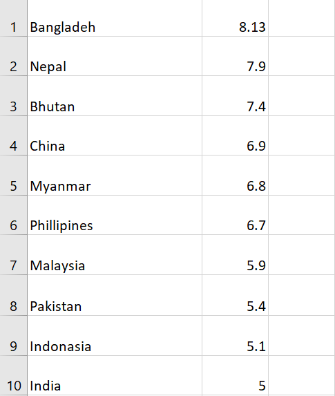 Is India Really The Fastest Growing Economy In The World? Here's The Truth - RVCJ Media