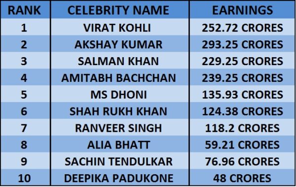 Forbes Indian Celebrity 100 List Is Out & For The First Time, An Actor Is Not On Top RVCJ Media