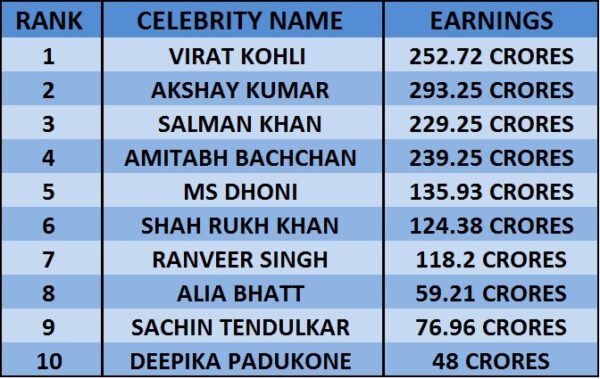 Forbes Indian Celebrity 100 List Is Out & For The First Time, An Actor Is Not On Top - RVCJ Media