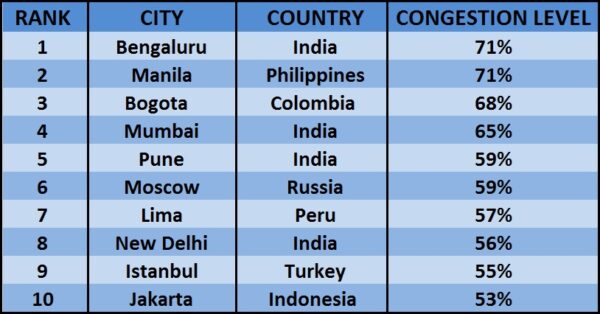 Bengaluru Is The World’s Most Traffic Congested City. Check Out The List Of Top 10 RVCJ Media
