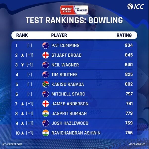Stuart Broad Has A Hilarious Reaction On Reclaiming 2nd Spot In ICC’s Test Bowling Rankings RVCJ Media