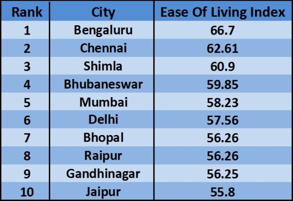 List Of 10 Best Indian Cities To Live Is Out & This City Is At The Top Position - RVCJ Media