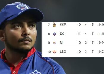 “Why Isn’t Prithvi Shaw Playing?” Ex-Ind Cricketer Questions After DC’s Crushing Defeat To KKR